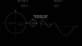 🌊 Why the derivative of sin(x) is cos(x) - VISUALIZED
