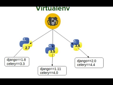 Django Tutorial #1 - Creating Django virtual environment