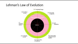 The Past, Present and Future of Software Evolution