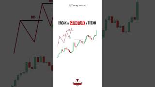 How to identify Break of structure and trend  📈 #tradingcoastal