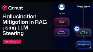 Hallucination Mitigation in RAG using LLM Steering and Qdrant
