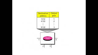 Switching Techniques in computer network, Circuit Switching ,  Message Switching, Packet Switching