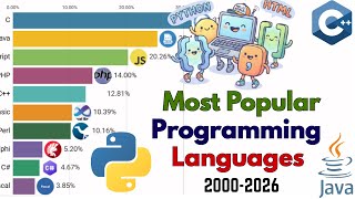 The Rise and Fall of Programming Languages (2000–2025)