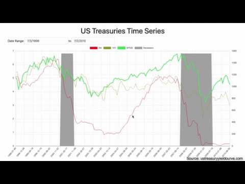 Is the Yield Curve Accurate in Predicting Recession? - A Historical Analysis