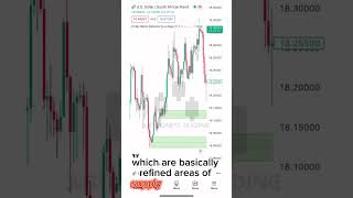 Easy order blocks indicator for Forex trading
