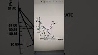 Monopolistically competitive firm profit maximization in short run