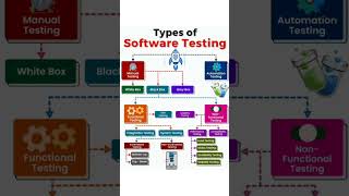types of software testing || #softwaretesting #preparation #types