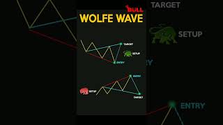 Chart Patterns | Wolfe wave | #chartpatterns #stockmarket #sharemarket #nifty #banknifty #shorts