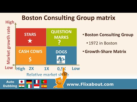 Boston Consulting Group Matrix; The model is part of a portfolio analysis of products in a SBU