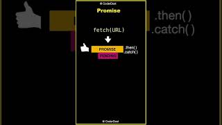 What is Promise in Javascript ? #javascript #shorts #hindi Javascript interview questions
