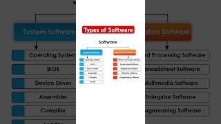Types of software #viral #software #types #computer #computerscience