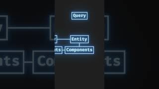 Hierarchical query in my ECS C++ game engine #gamedev #gameengine #indiedev  #coding #programming