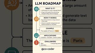 LLM skills = Future-proof career 🔥 Start learning today!  #roadmap
