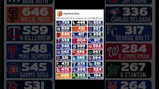 The MLB Franchise HR Kings 👑 #baseball #stats #mlb