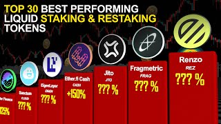 Top 30 Best Performing Liquid Staking & Restaking Tokens