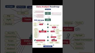 Data analyst Roadmap #datascience #artificialintelligence