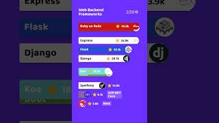 The history of backend web frameworks on GitHub. Laravel, spring boot, Ruby on Rails and more.