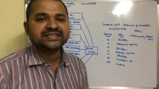 Phases of a compiler in Compiler Design | Examples | CD