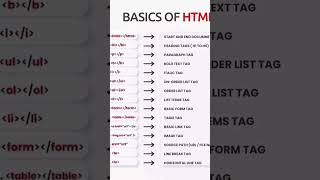 Some basic tags in html with example #html #coding