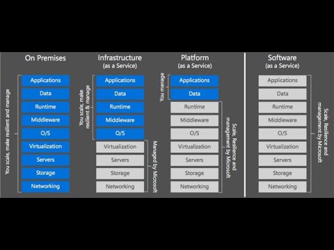 What is the difference between OnPremises Vs IAAS Vs SAAS Vs PAAS ?