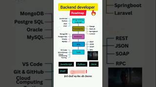 Backend Developer Roadmap 2025 🔥 | Zero se Hero Backend Journey