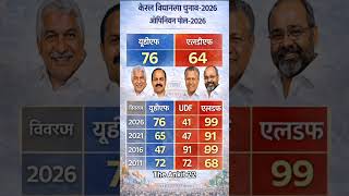 Kerala Election 2026: UDF vs LDF Opinion Poll! Who is Winning?#Kerala2026