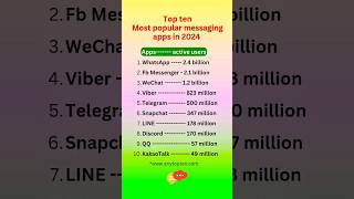 Top ten most messaging apps -2024