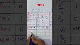 # Short trick for finding values of Trigonometric ratios Part-2