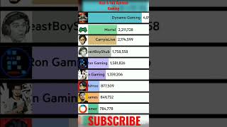 Rise and Fall of Dynamo Gaming #dynamogaming #riseandfall #ytshorts #shorts #trendingshorts