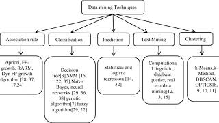 16 Data Mining Techniques