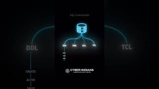 Powerful SQL Commands You MUST Know! | Beginner to Pro💥#sql #cybersecurity #ethicalhacking #shorts