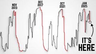 This Only Happens During Major Turning Points for Bitcoin.