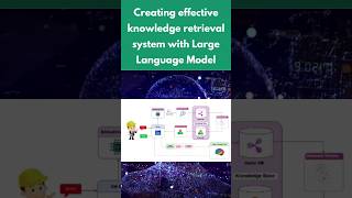 Creating An Effective Knowledge Retrieval System with Large Language Model