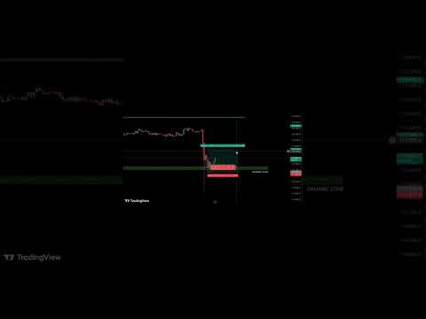 Supply & Demand zone entry on BTCUSDT #cryptomarket #ethereum #bitcoin #forextrading #cryptoanalysis