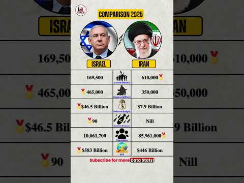 Israel vs Iran 2025 | Military & Economy Comparison 🔥 #shorts #israel #iran #israelarmy