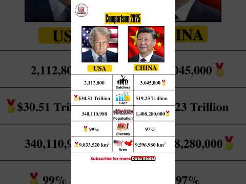 China vs USA Comparison 2025 #news #datastats #shorts