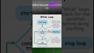Types of Loops in Coding | For, While, Do-While  🔥🔖 #coding #loops #forloop #whileloop #dowhile