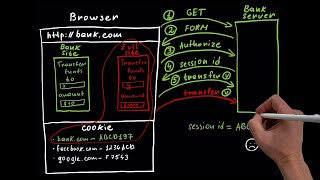 CSRF Vulnerability Explained: How Hackers Exploit Browser Weaknesses