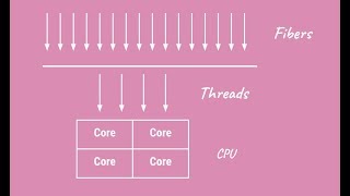 What are coroutines (aka Java Fibers in Project Loom)?