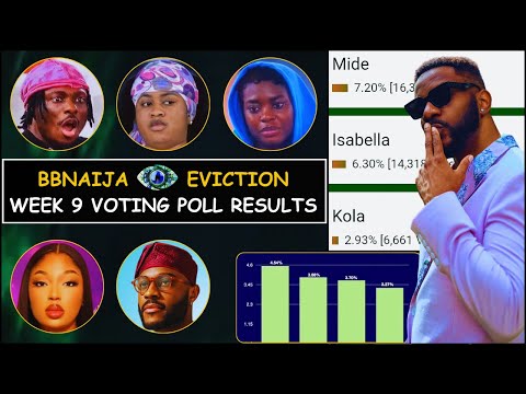 BBNaija 2025: Who Faces Eviction? | Week 9 Voting Poll Results
