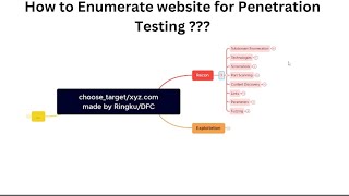 How to do Recon || Website Enumeration || How to enumerate website for Bug Hunting ||
