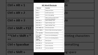 MS Word Shortcuts | Keyboard Shortcuts