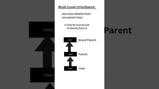 Single Inheritance #inheritance #inheritence #dotnet #shorts #shortsfeed #short #ytshorts #interview