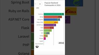 Popular Backend Frameworks in 2024 📈 🚀