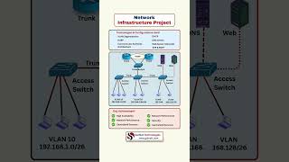 Network Infrastructure Project | VLAN, HSRP, Core & Access Switch | CCNA CCNP Lab Setup Tutorial