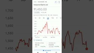 indusind bank share price #trending #indusind #indusindbankshareprice #indusindbanksharelatestnews