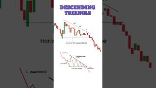 Descending Triangle Pattern #trading #stockmarket #shorts
