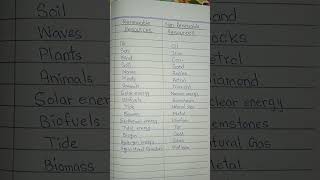 Renewable Resources And Non-Renewable Resource for list names #englishlanguage