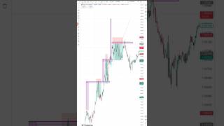 Trading with reversal strategy #howtotradechartpatterns #stockmarketanalysis #forex