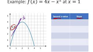 Calculus Concepts: The Idea of Derivatives